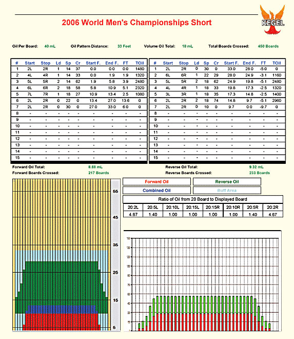 Short Oil Pattern